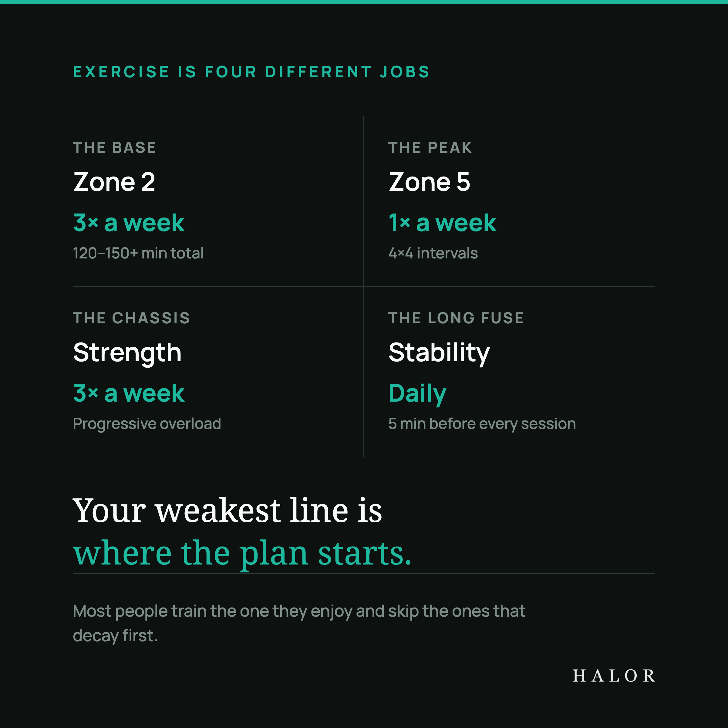 A four-panel card titled Exercise is four different jobs. The base: Zone 2, three times a week, 120 to 150 plus minutes total. The peak: Zone 5, once a week, four-by-four intervals. The chassis: Strength, three times a week, progressive overload. The long fuse: Stability, daily, five minutes before every session. Caption: Your weakest line is where the plan starts.