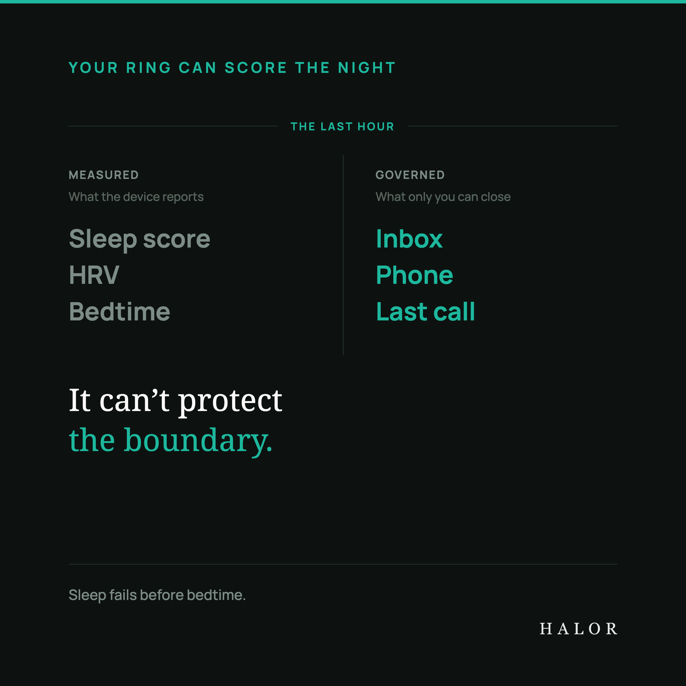 A dark card headed "Your ring can score the night", splitting the last hour into two columns: measured, listing sleep score, HRV and bedtime; and governed, listing inbox, phone and last call. The line underneath reads "It can't protect the boundary."
